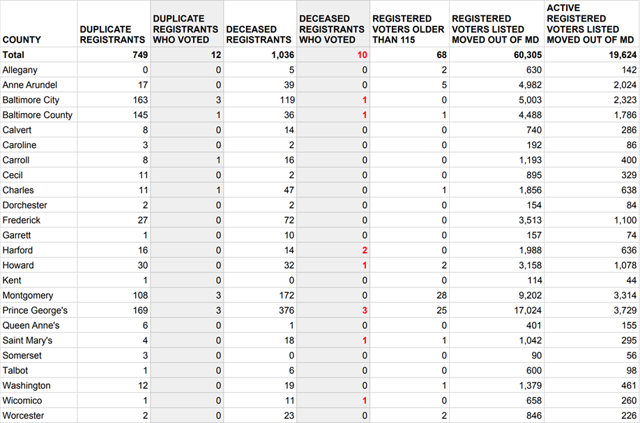 Secure the Vote Maryland Data Snapshot (June 2025) NVRA Violations
