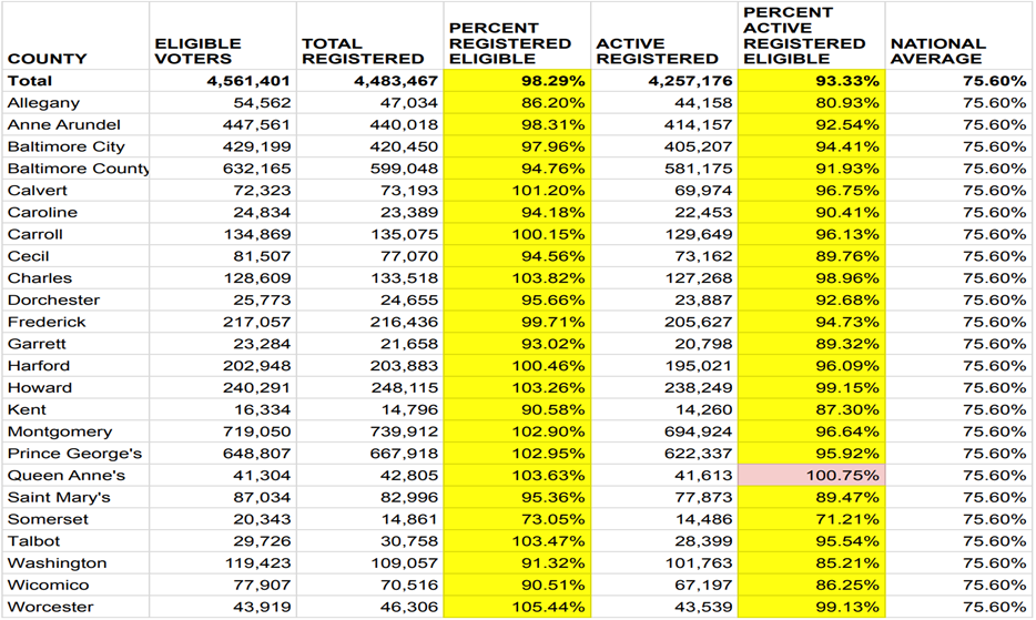 Tally of Maryland's number of eligible voters compared with the national average. Demonstrates voter roll inflation. 