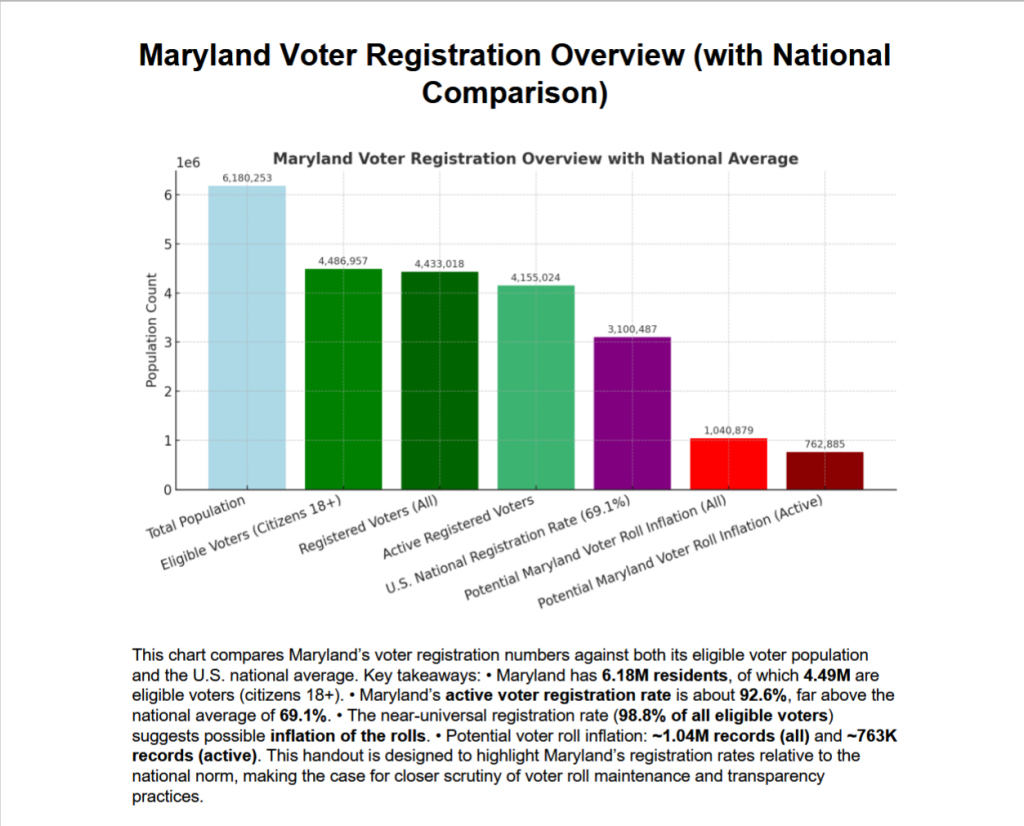 Maryland Voter Registration Comparison